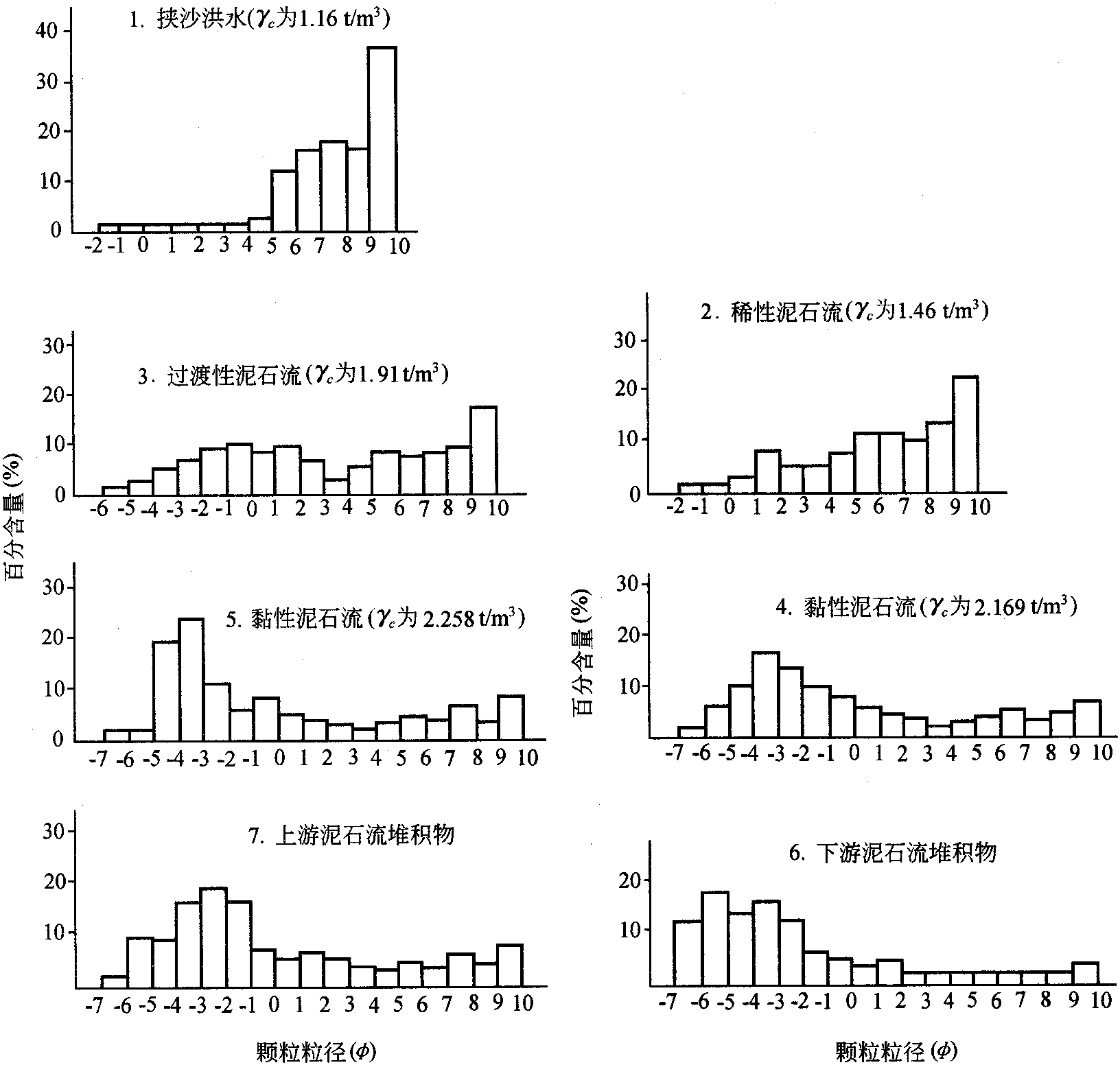 2.2.1 泥石流體的顆粒級(jí)配特征<sup>[9]</sup>